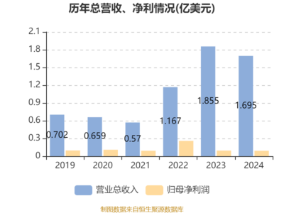 華商能源2024年業績微降，堅守分紅并聚焦風力發電技術服務